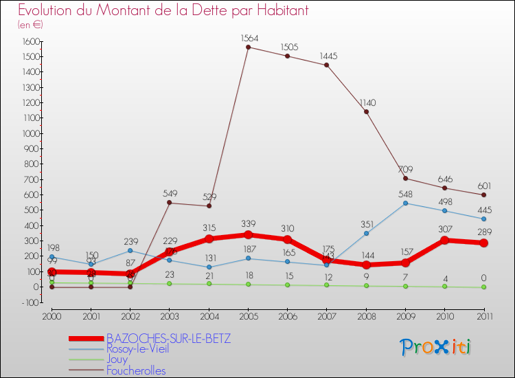 Evolution de la dette par habitant pour la commune de BAZOCHES-SUR-LE-BETZ et les communes proches Comparaison de la dette par habitant pour BAZOCHES-SUR-LE-BETZ et les communes voisines