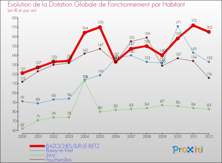Evolution et montant de la dotation globale de fonctionnement par Habitant pour BAZOCHES-SUR-LE-BETZ et les communes proches Comparaison des dotations globales de fonctionnement par habitant pour BAZOCHES-SUR-LE-BETZ et les communes voisines
