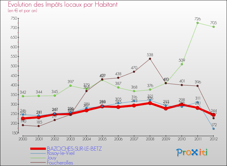 Evolution et montant des impôts locaux par Habitant pour BAZOCHES-SUR-LE-BETZ et les communes proches Comparaison des impôts locaux par habitant pour BAZOCHES-SUR-LE-BETZ et les communes voisines