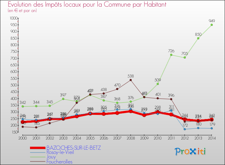 Evolution et montant des impôts locaux par Habitant pour BAZOCHES-SUR-LE-BETZ et les communes proches de 2000 à 2014 Comparaison des impôts locaux par habitant pour BAZOCHES-SUR-LE-BETZ et les communes voisines de 2000 à 2014