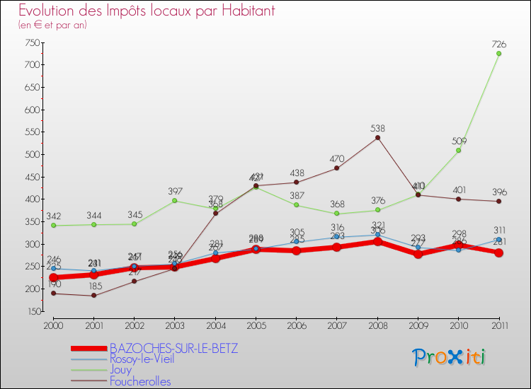 Evolution et montant des impôts locaux par Habitant pour BAZOCHES-SUR-LE-BETZ et les communes proches Comparaison des impôts locaux par habitant pour BAZOCHES-SUR-LE-BETZ et les communes voisines