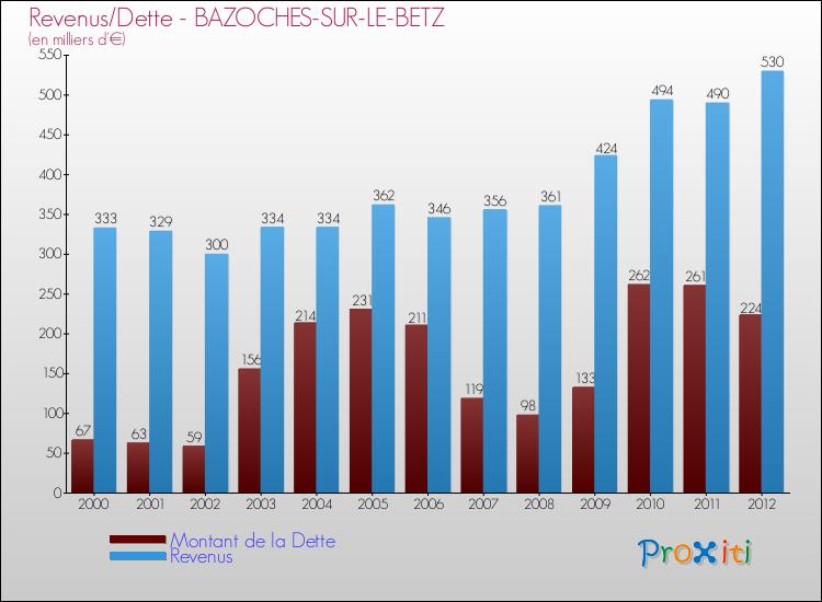 Evolution comparée de la dette et des revenus pour la commune de BAZOCHES-SUR-LE-BETZ de 2000 à 2012 Comparaison de la dette et des revenus pour BAZOCHES-SUR-LE-BETZ de 2000 à 2012