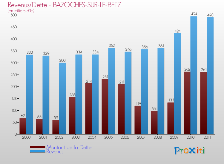 Evolution comparée de la dette et des revenus pour la commune de BAZOCHES-SUR-LE-BETZ de 2000 à 2011 Comparaison de la dette et des revenus pour BAZOCHES-SUR-LE-BETZ de 2000 à 2011