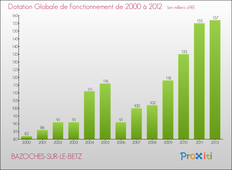 Evolution du montant de la Dotation Globale de Fonctionnement pour la commune de BAZOCHES-SUR-LE-BETZ de 2000 à 2012 Evolution du montant de la Dotation Globale de Fonctionnement pour BAZOCHES-SUR-LE-BETZ de 2000 à 2012