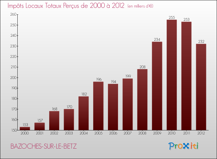 Evolution des Impôts Locaux pour la commune de BAZOCHES-SUR-LE-BETZ de 2000 à 2012 Evolution des Impôts Locaux pour BAZOCHES-SUR-LE-BETZ de 2000 à 2012