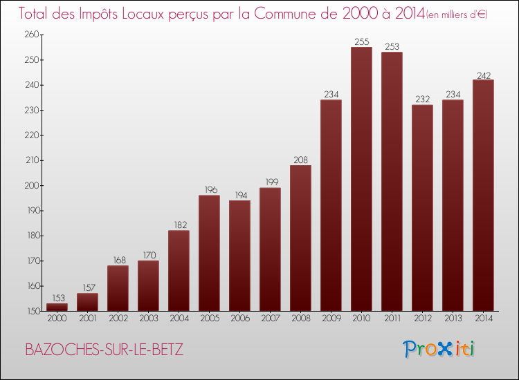 Evolution des Impôts Locaux pour la commune de BAZOCHES-SUR-LE-BETZ de 2000 à 2014 Evolution des Impôts Locaux pour BAZOCHES-SUR-LE-BETZ de 2000 à 2014