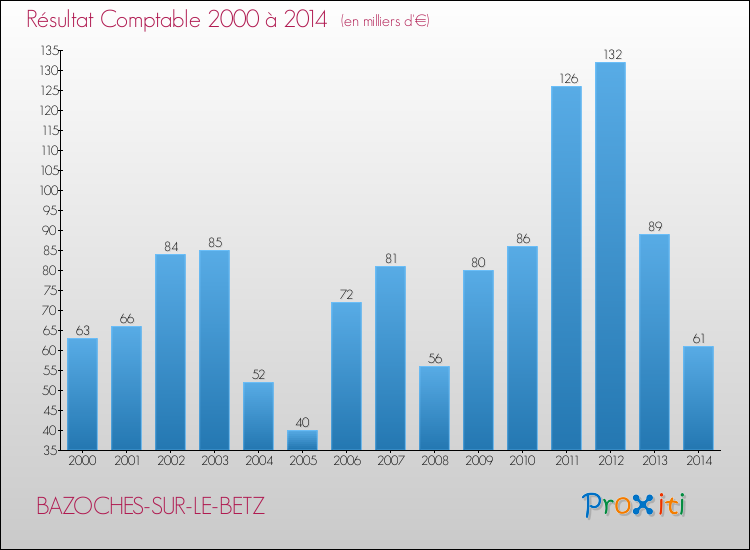 Evolution du résultat comptable pour la commune de BAZOCHES-SUR-LE-BETZ de 2000 à 2014 Evolution du résultat comptable pour BAZOCHES-SUR-LE-BETZ de 2000 à 2014