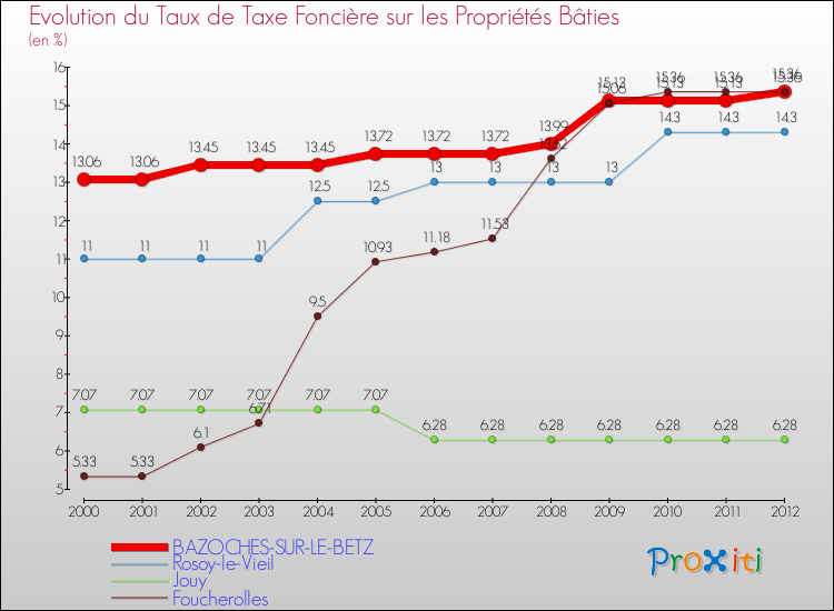 Evolution du taux de la taxe foncière sur le bati pour BAZOCHES-SUR-LE-BETZ et les communes proches de 2000 à 2012 Comparaison des taux de taxe foncière sur le bati pour BAZOCHES-SUR-LE-BETZ et les communes voisines de 2000 à 2012