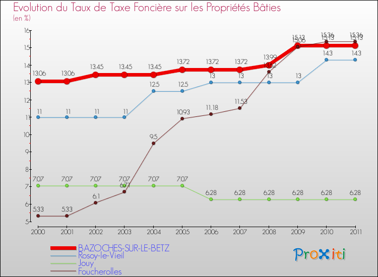 Evolution du taux de la taxe foncière sur le bati pour BAZOCHES-SUR-LE-BETZ et les communes proches Comparaison des taux de taxe foncière sur le bati pour BAZOCHES-SUR-LE-BETZ et les communes voisines