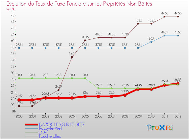 Evolution du taux de la taxe foncière sur les immeubles et terrains non batis pour BAZOCHES-SUR-LE-BETZ et les communes proches de 2000 à 2012 Comparaison des taux de la taxe foncière sur les immeubles et terrains non batis pour BAZOCHES-SUR-LE-BETZ et les communes voisines de 2000 à 2012