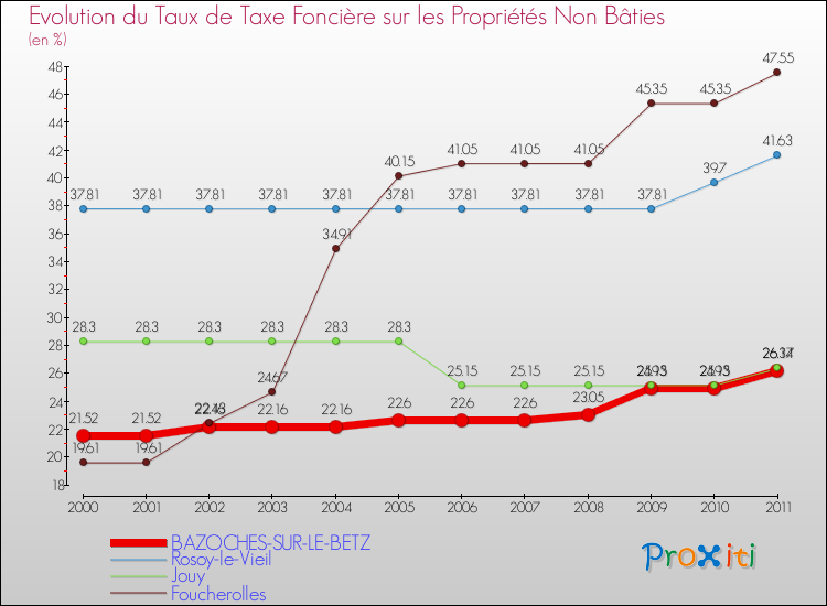 Evolution du taux de la taxe foncière sur les immeubles et terrains non batis pour BAZOCHES-SUR-LE-BETZ et les communes proches Comparaison des taux de la taxe foncière sur les immeubles et terrains non batis pour BAZOCHES-SUR-LE-BETZ et les communes voisines