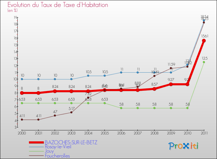 Evolution du taux de la taxe d'habitation pour BAZOCHES-SUR-LE-BETZ et les communes proches Comparaison des taux de la taxe d'habitation pour BAZOCHES-SUR-LE-BETZ et les communes voisines