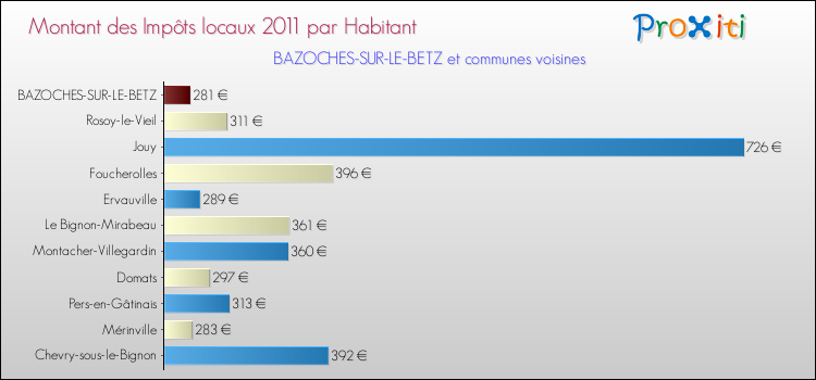 Montant des impôts locaux par Habitant pour BAZOCHES-SUR-LE-BETZ et les communes proches Comparaison des impôts locaux par habitant pour BAZOCHES-SUR-LE-BETZ et les communes voisines