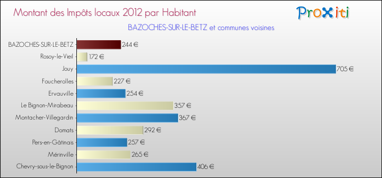 Montant des impôts locaux par Habitant pour BAZOCHES-SUR-LE-BETZ et les communes proches Comparaison des impôts locaux par habitant pour BAZOCHES-SUR-LE-BETZ et les communes voisines
