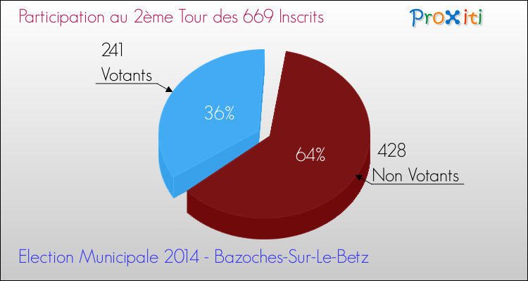 Participation au 2ème Tour des Elections Municipales 2014 de la commune de Bazoches-Sur-Le-Betz Elections Municipales 2014 - Participation au 2ème Tour pour la commune de Bazoches-Sur-Le-Betz