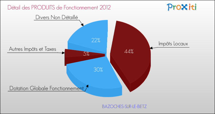 Décomposition du Budget de Fonctionnement 2012 de la commune de BAZOCHES-SUR-LE-BETZ Budget de Fonctionnement 2012 pour la commune de BAZOCHES-SUR-LE-BETZ