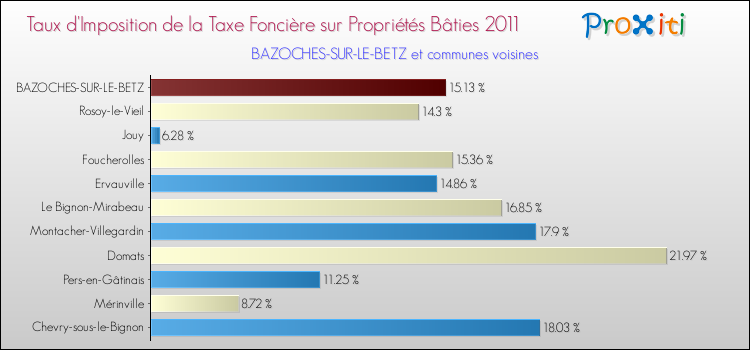 Taux d'imposition de la taxe foncière sur le bati 2011 pour BAZOCHES-SUR-LE-BETZ et les communes proches Comparaison des taux d'imposition de la taxe foncière sur le bati 2011 pour BAZOCHES-SUR-LE-BETZ et les communes voisines