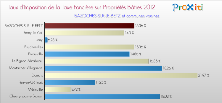Taux d'imposition de la taxe foncière sur le bati 2012 pour BAZOCHES-SUR-LE-BETZ et les communes proches Comparaison des taux d'imposition de la taxe foncière sur le bati 2012 pour BAZOCHES-SUR-LE-BETZ et les communes voisines