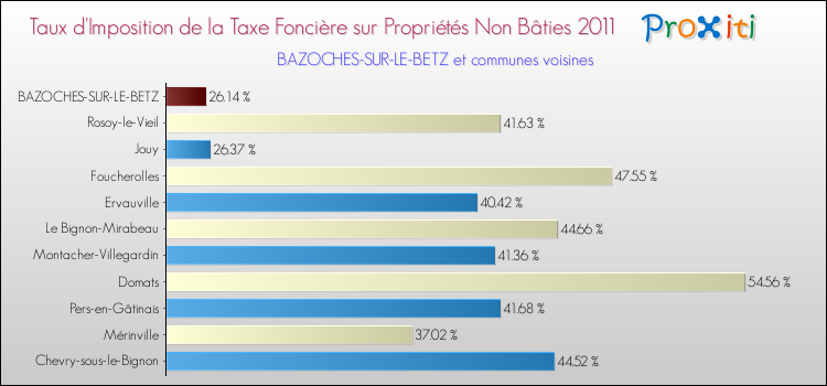 Taux d'imposition de la taxe foncière sur les immeubles et terrains non batis 2011 pour BAZOCHES-SUR-LE-BETZ et les communes proches Comparaison des taux d'imposition de la taxe foncière sur les immeubles et terrains non batis 2011 pour BAZOCHES-SUR-LE-BETZ et les communes voisines