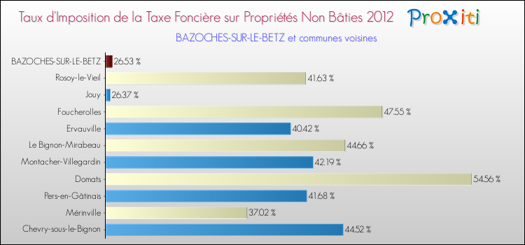 Taux d'imposition de la taxe foncière sur les immeubles et terrains non batis 2012 pour BAZOCHES-SUR-LE-BETZ et les communes proches Comparaison des taux d'imposition de la taxe foncière sur les immeubles et terrains non batis 2012 pour BAZOCHES-SUR-LE-BETZ et les communes voisines