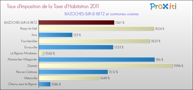 Taux d'imposition de la taxe d'habitation 2011 pour BAZOCHES-SUR-LE-BETZ et les communes proches Comparaison des taux d'imposition de la taxe d'habitation 2011 pour BAZOCHES-SUR-LE-BETZ et les communes voisines