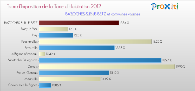 Taux d'imposition de la taxe d'habitation 2012 pour BAZOCHES-SUR-LE-BETZ et les communes proches Comparaison des taux d'imposition de la taxe d'habitation 2012 pour BAZOCHES-SUR-LE-BETZ et les communes voisines