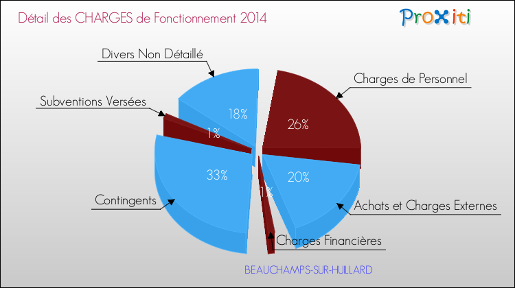 Décomposition des Charges de Fonctionnement 2014 de la commune de BEAUCHAMPS-SUR-HUILLARD Charges de Fonctionnement 2014 pour la commune de BEAUCHAMPS-SUR-HUILLARD
