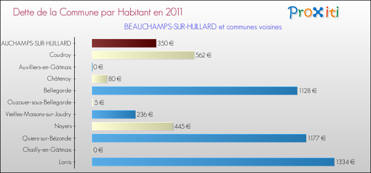 Dette par habitant de la commune en 2011 pour BEAUCHAMPS-SUR-HUILLARD et les communes proches Comparaison de la dette par habitant de la commune en 2011 pour BEAUCHAMPS-SUR-HUILLARD et les communes voisines