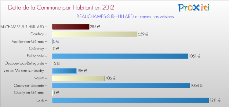 Dette par habitant de la commune en 2012 pour BEAUCHAMPS-SUR-HUILLARD et les communes proches Comparaison de la dette par habitant de la commune en 2012 pour BEAUCHAMPS-SUR-HUILLARD et les communes voisines