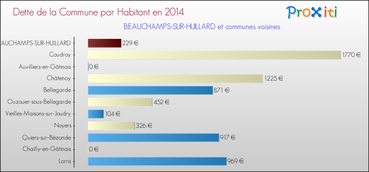 Dette par habitant de la commune en 2014 pour BEAUCHAMPS-SUR-HUILLARD et les communes proches Comparaison de la dette par habitant de la commune en 2014 pour BEAUCHAMPS-SUR-HUILLARD et les communes voisines