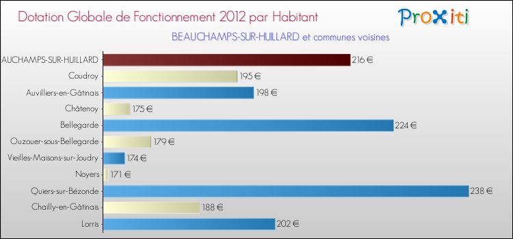 Montant des dotations globales de fonctionnement DGF par Habitant pour BEAUCHAMPS-SUR-HUILLARD et les communes proches Comparaison des des dotations globales de fonctionnement DGF par habitant pour BEAUCHAMPS-SUR-HUILLARD et les communes voisines