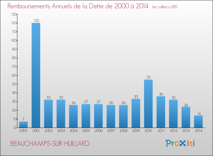Evolution de l'annuité de la dette pour la commune de BEAUCHAMPS-SUR-HUILLARD de 2000 à 2014 Annuités de la dette pour BEAUCHAMPS-SUR-HUILLARD de 2000 à 2014