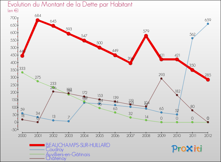 Evolution de la dette par habitant pour la commune de BEAUCHAMPS-SUR-HUILLARD et les communes proches de 2000 à 2012 Comparaison de la dette par habitant pour BEAUCHAMPS-SUR-HUILLARD et les communes voisines de 2000 à 2012