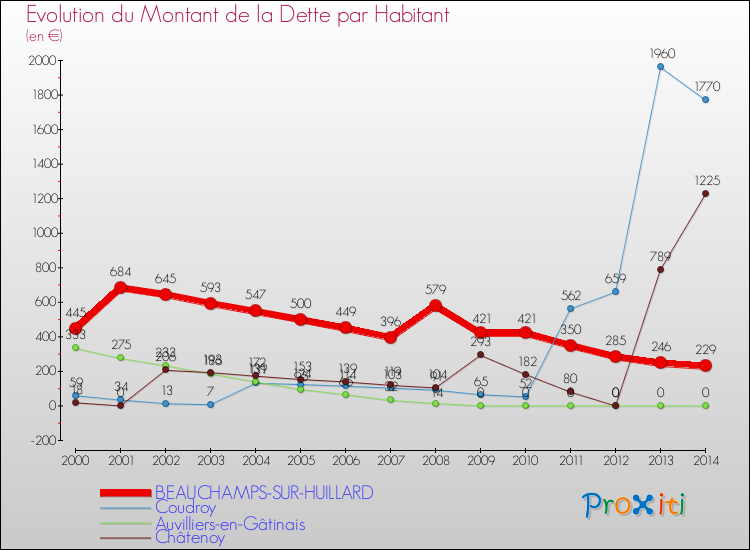 Evolution de la dette par habitant pour la commune de BEAUCHAMPS-SUR-HUILLARD et les communes proches de 2000 à 2014 Comparaison de la dette par habitant pour BEAUCHAMPS-SUR-HUILLARD et les communes voisines de 2000 à 2014