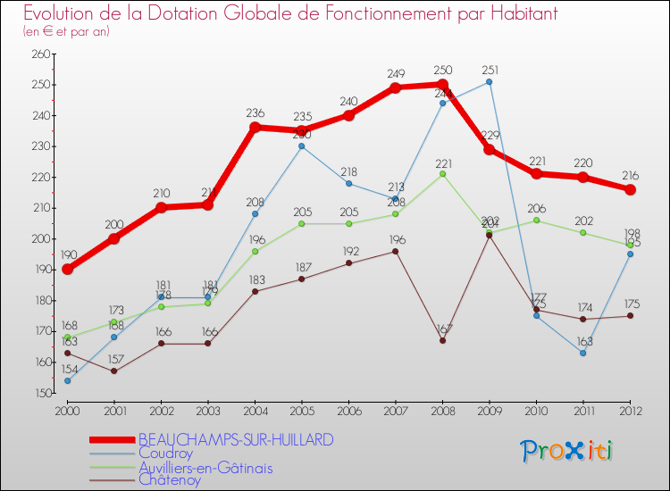 Evolution et montant de la dotation globale de fonctionnement par Habitant pour BEAUCHAMPS-SUR-HUILLARD et les communes proches Comparaison des dotations globales de fonctionnement par habitant pour BEAUCHAMPS-SUR-HUILLARD et les communes voisines
