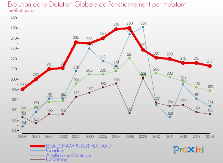 Evolution et montant de la dotation globale de fonctionnement par Habitant pour BEAUCHAMPS-SUR-HUILLARD et les communes proches de 2000 à 2014. Comparaison des dotations globales de fonctionnement par habitant pour BEAUCHAMPS-SUR-HUILLARD et les communes voisines de 2000 à 2014.
