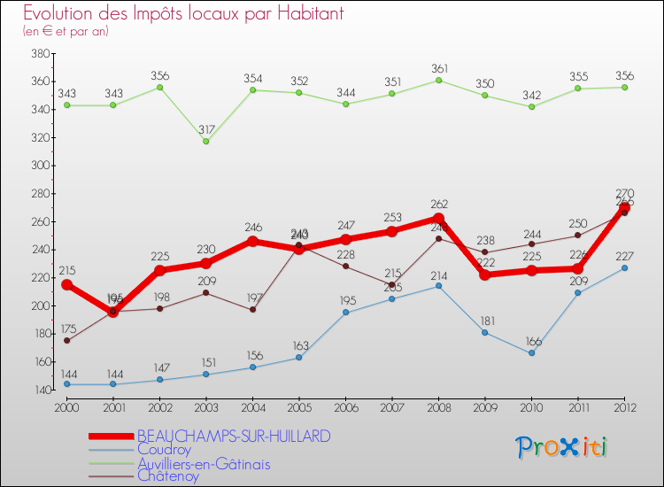 Evolution et montant des impôts locaux par Habitant pour BEAUCHAMPS-SUR-HUILLARD et les communes proches Comparaison des impôts locaux par habitant pour BEAUCHAMPS-SUR-HUILLARD et les communes voisines