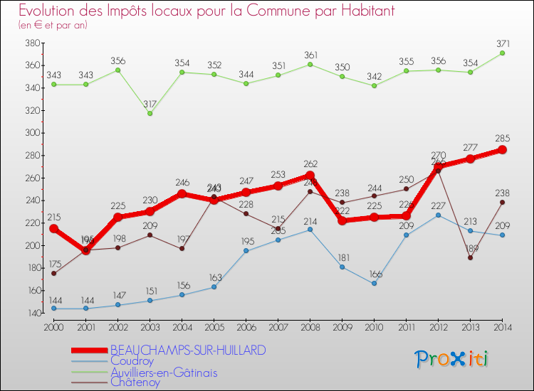 Evolution et montant des impôts locaux par Habitant pour BEAUCHAMPS-SUR-HUILLARD et les communes proches de 2000 à 2014 Comparaison des impôts locaux par habitant pour BEAUCHAMPS-SUR-HUILLARD et les communes voisines de 2000 à 2014