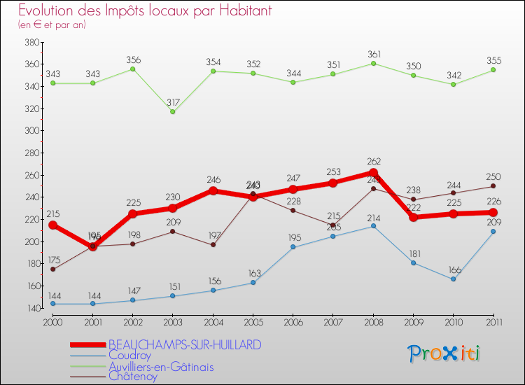 Evolution et montant des impôts locaux par Habitant pour BEAUCHAMPS-SUR-HUILLARD et les communes proches Comparaison des impôts locaux par habitant pour BEAUCHAMPS-SUR-HUILLARD et les communes voisines