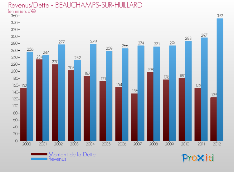 Evolution comparée de la dette et des revenus pour la commune de BEAUCHAMPS-SUR-HUILLARD de 2000 à 2012 Comparaison de la dette et des revenus pour BEAUCHAMPS-SUR-HUILLARD de 2000 à 2012