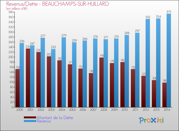 Evolution comparée de la dette et des revenus pour la commune de BEAUCHAMPS-SUR-HUILLARD de 2000 à 2014 Comparaison de la dette et des revenus pour BEAUCHAMPS-SUR-HUILLARD de 2000 à 2014