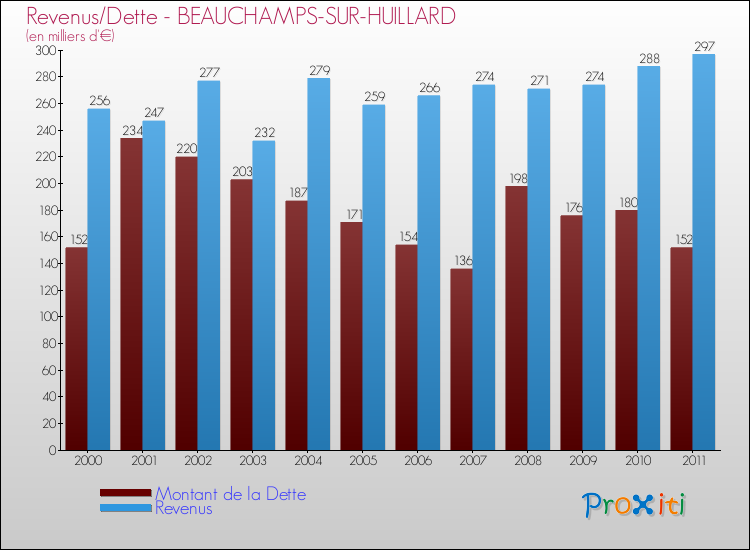 Evolution comparée de la dette et des revenus pour la commune de BEAUCHAMPS-SUR-HUILLARD de 2000 à 2011 Comparaison de la dette et des revenus pour BEAUCHAMPS-SUR-HUILLARD de 2000 à 2011