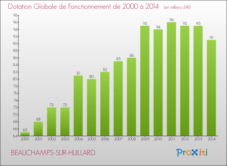 Evolution du montant de la Dotation Globale de Fonctionnement pour la commune de BEAUCHAMPS-SUR-HUILLARD de 2000 à 2014 Evolution du montant de la Dotation Globale de Fonctionnement pour BEAUCHAMPS-SUR-HUILLARD de 2000 à 2014