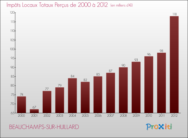 Evolution des Impôts Locaux pour la commune de BEAUCHAMPS-SUR-HUILLARD de 2000 à 2012 Evolution des Impôts Locaux pour BEAUCHAMPS-SUR-HUILLARD de 2000 à 2012