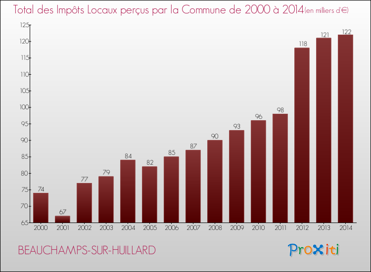 Evolution des Impôts Locaux pour la commune de BEAUCHAMPS-SUR-HUILLARD de 2000 à 2014 Evolution des Impôts Locaux pour BEAUCHAMPS-SUR-HUILLARD de 2000 à 2014