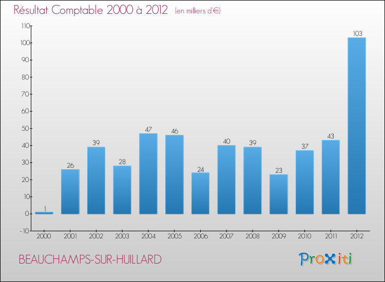 Evolution du résultat comptable pour la commune de BEAUCHAMPS-SUR-HUILLARD de 2000 à 2012 Evolution du résultat comptable pour BEAUCHAMPS-SUR-HUILLARD de 2000 à 2012