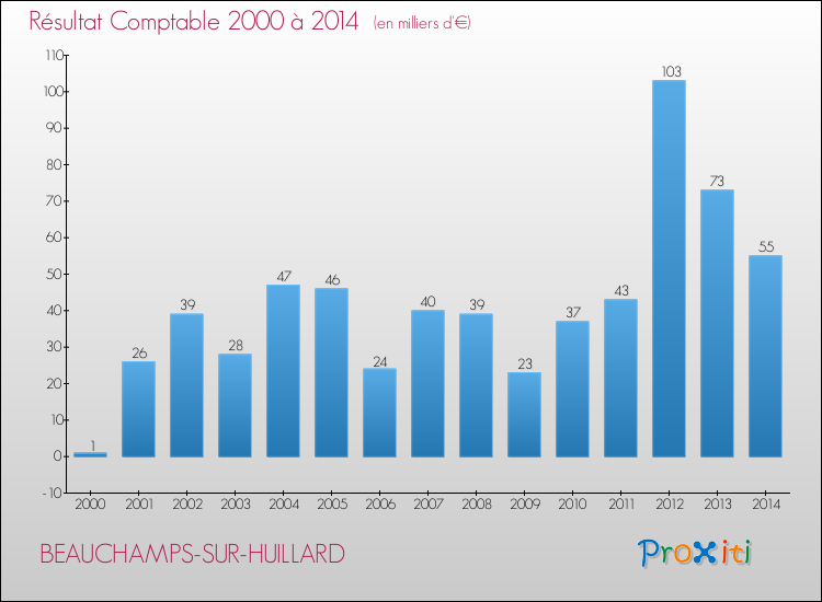 Evolution du résultat comptable pour la commune de BEAUCHAMPS-SUR-HUILLARD de 2000 à 2014 Evolution du résultat comptable pour BEAUCHAMPS-SUR-HUILLARD de 2000 à 2014