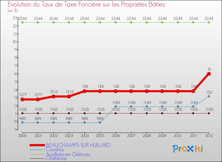 Evolution du taux de la taxe foncière sur le bati pour BEAUCHAMPS-SUR-HUILLARD et les communes proches de 2000 à 2012 Comparaison des taux de taxe foncière sur le bati pour BEAUCHAMPS-SUR-HUILLARD et les communes voisines de 2000 à 2012