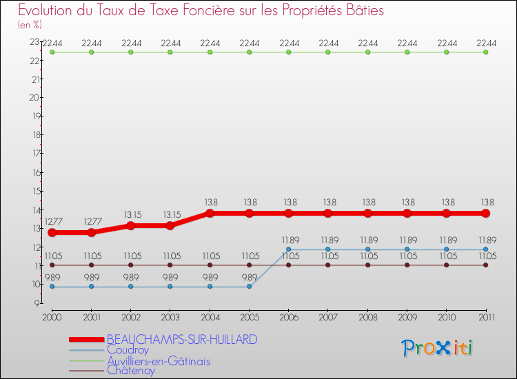 Evolution du taux de la taxe foncière sur le bati pour BEAUCHAMPS-SUR-HUILLARD et les communes proches Comparaison des taux de taxe foncière sur le bati pour BEAUCHAMPS-SUR-HUILLARD et les communes voisines