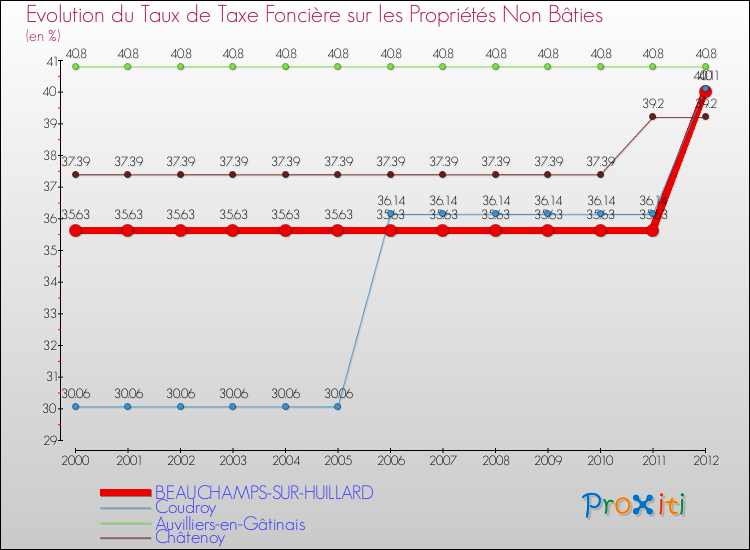 Evolution du taux de la taxe foncière sur les immeubles et terrains non batis pour BEAUCHAMPS-SUR-HUILLARD et les communes proches de 2000 à 2012 Comparaison des taux de la taxe foncière sur les immeubles et terrains non batis pour BEAUCHAMPS-SUR-HUILLARD et les communes voisines de 2000 à 2012